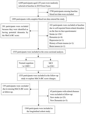 Serum trimethylamine N-oxide and its precursors are associated with the occurrence of mild cognition impairment as well as changes in neurocognitive status